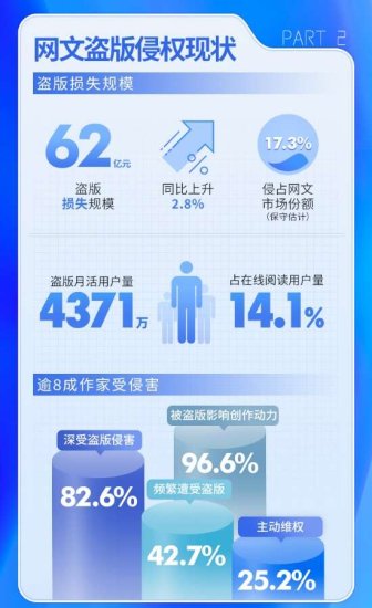 中国版权协会：2021年网络文学盗版损失达62亿元，超八成作家受...