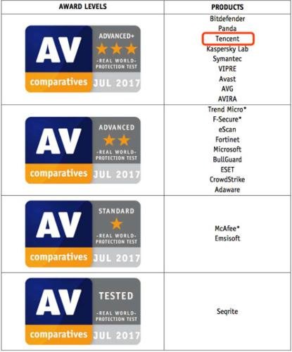 AV-C上半年评测：腾讯<em>电脑管家</em>获全“A+”评级