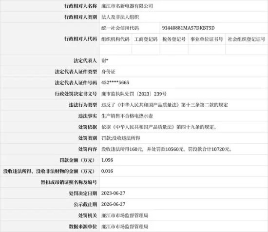 廉江市名新电器有限公司生产销售不合格电热水壶被罚款10560元