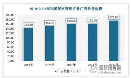 中国<em>餐饮</em>管理<em>行业</em>发展分析与<em>投资前景</em>预测报告（2024-2031年）
