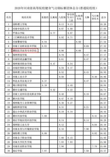 濮阳医学高等专科学校学子在2020年河南省高等院校健身气功锦标...