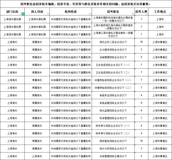 2023<em>国考上海</em>海关职位表