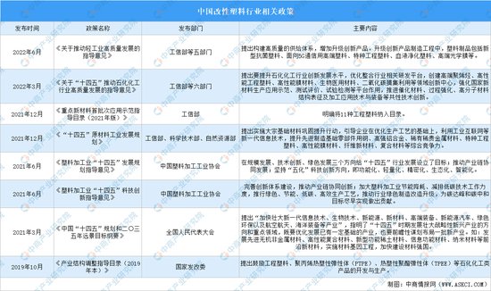 2023年中国改性<em>塑料行业</em>最新政策汇总一览（表）