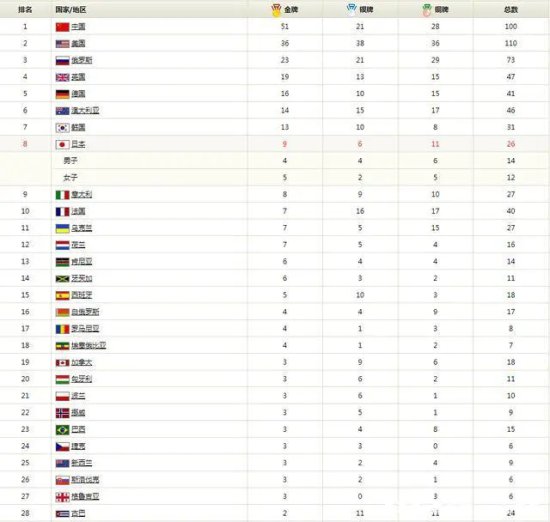 <em>历届奥运会金牌榜</em>排名（历届奥运会奖牌排行榜）