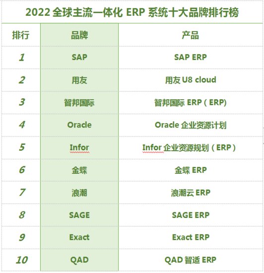 2022全球主流一体化ERP系统十大<em>品牌排行榜</em>