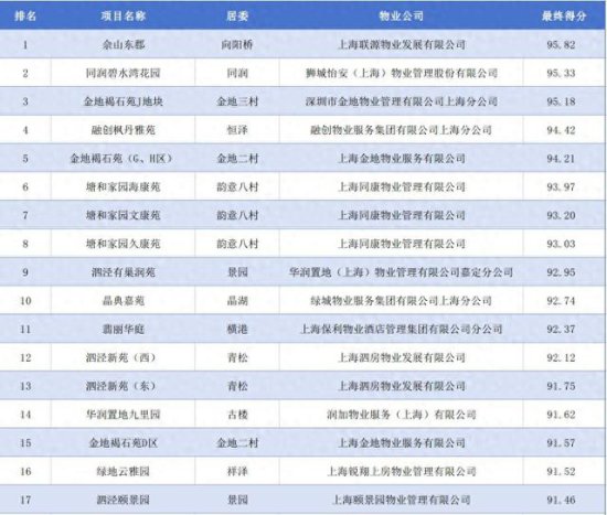 泗泾镇今年第一季度小区物业<em>测评排名</em>出炉