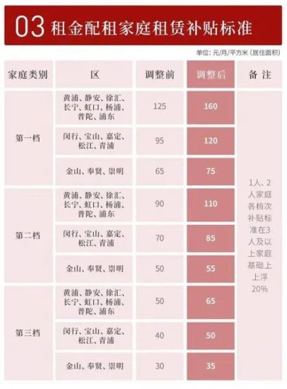 <em>上海</em>放宽<em>廉租住房</em>准入要求：闵行区租赁补贴标准调整为….