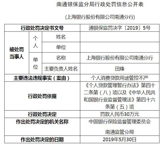 上海银行<em>南通</em>分行<em>个人</em>消费贷款用途管控不严被罚款30万元