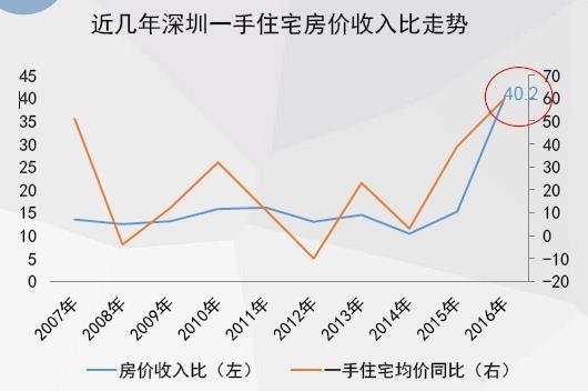 <em>深圳房地产</em>中介协会：楼市单边上涨条件已不存在