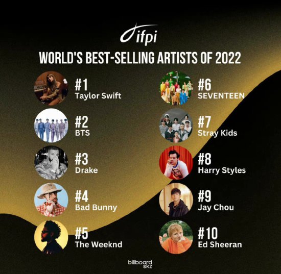 国际唱片协会公布<em>全球最畅销</em>艺人榜单：霉霉夺冠、周杰伦排名第9