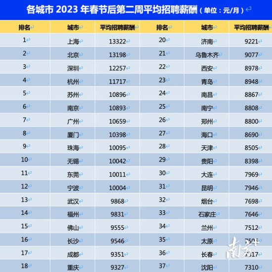 深圳平均招聘月薪12257元排名第三，人才市场持续回暖