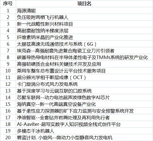 “创客<em>中国</em>”重庆市中小企业创新创业大赛<em>50强名单</em>出炉