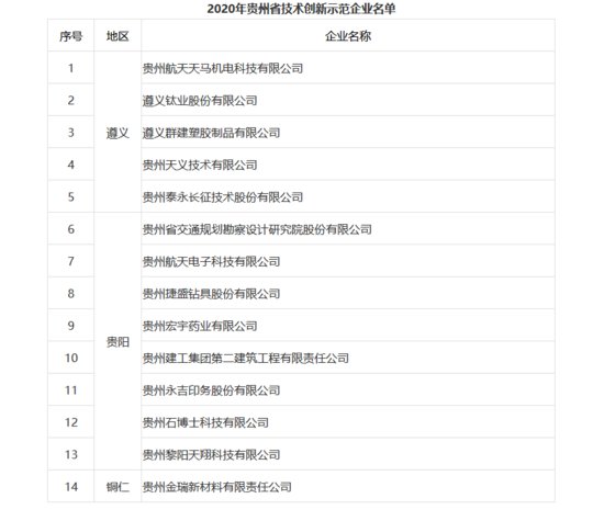 <em>贵州</em>认定14家省级技术创新示范<em>企业</em> 名单公布