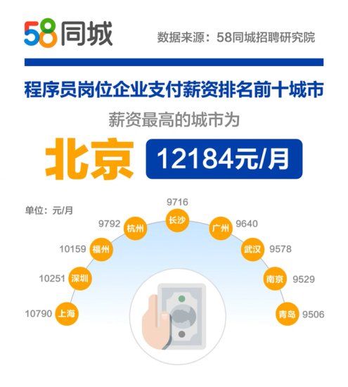 58同城发布程序员招聘大数据：北京支付月薪12184元<em>排第</em>一 _...
