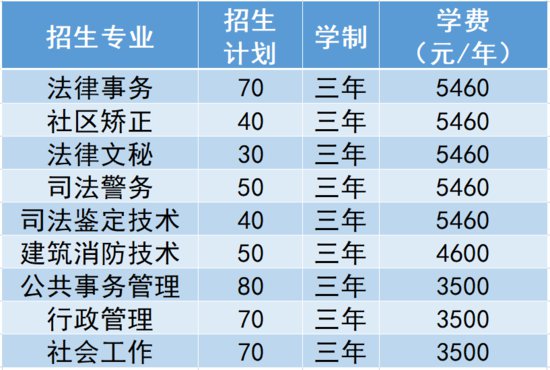 拟招收500人！<em>湖南司法警官职业学院</em>2023年单独招生章程发布