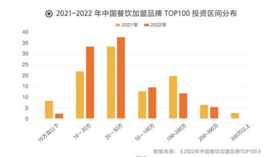 中连协、美团发布2022中国<em>餐饮加盟</em>TOP100，42家品牌连续三年...
