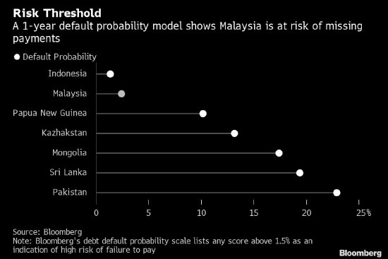 马来西亚财长说没有像<em>斯里兰卡</em>那样崩溃的<em>风险</em>