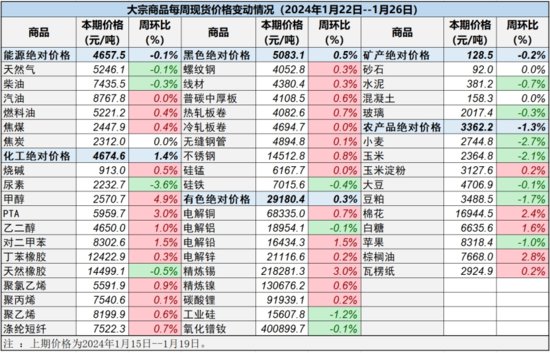 中国重要大宗商品市场价格变动情况周报 （240122--240126）