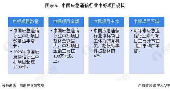 2024年中国应急通信行业<em>招投标</em>情况分析 近年来中国应急通信行业...