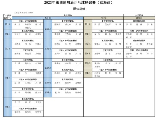 2023年第四届川渝乒乓球联谊赛（<em>京海</em>站）圆满落幕