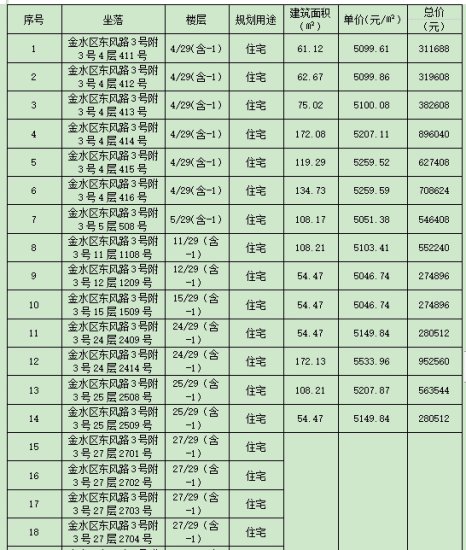 中信银行郑州分行拍卖处置金水区47套抵押房产