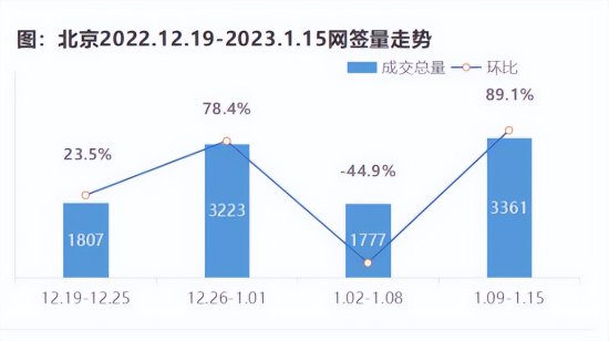 麦田房产：1月北京二手房市场回暖明显