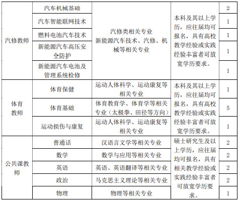 <em>郑州电子商务</em>职业学院引进各专业专、兼职教师和行政岗人员公告