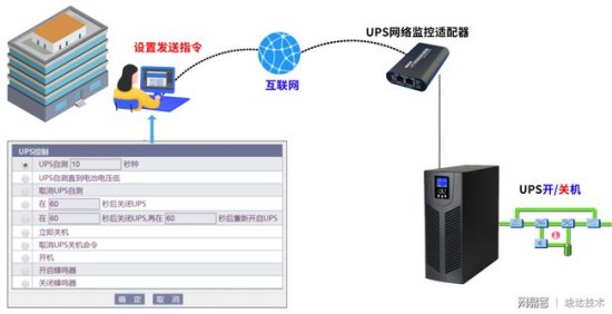 如何实现UPS电源远程监测及<em>开关机</em>控制、服务器关机保护