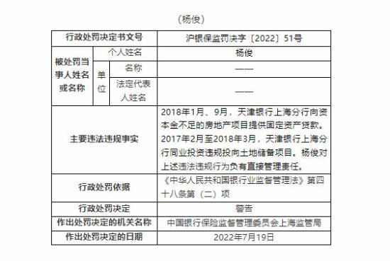 14项违规！天津银行上海分行被责令改正 并罚款710万元