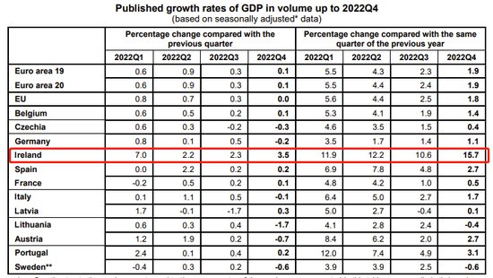 欧元区经济逆境展露韧性 四季度GDP意外实现环比正增长