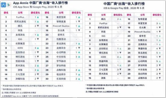 6月中国厂商出海收入30强榜单公布：腾讯排名下滑 掌趣<em>科技</em>、易...