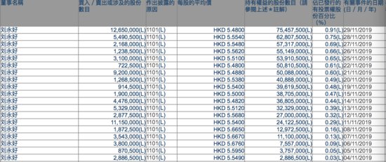 11月副董事长<em>刘永好</em>19次增持<em>民生银行</em>(01988)股票 耗资超4亿
