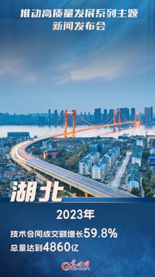 【推动高质量发展】<em>湖北</em>：2023年技术合同成交额增长59.8%