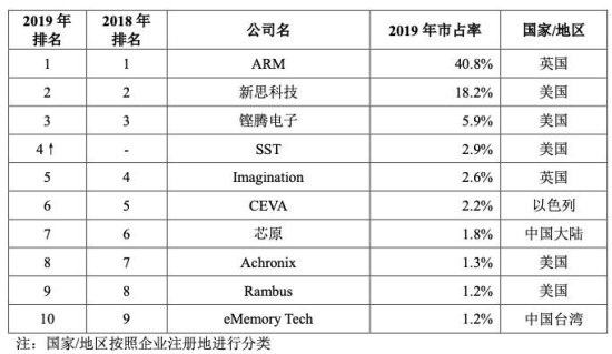 Arm席卷一切的<em>时代</em>已来 中国的半导体IP到哪了？