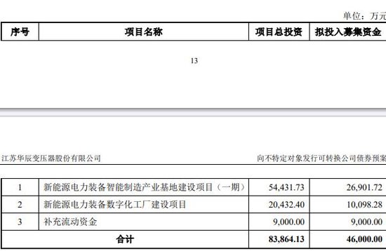 江苏华辰拟发不超4.6亿元可转债 2022上市募3.41亿元
