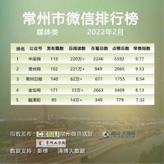 <em>常州市微信</em>排行榜月榜第57期（2022.2）