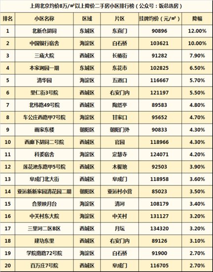 上周北京降价二手房<em>小区排行榜</em>，最高降15.2％