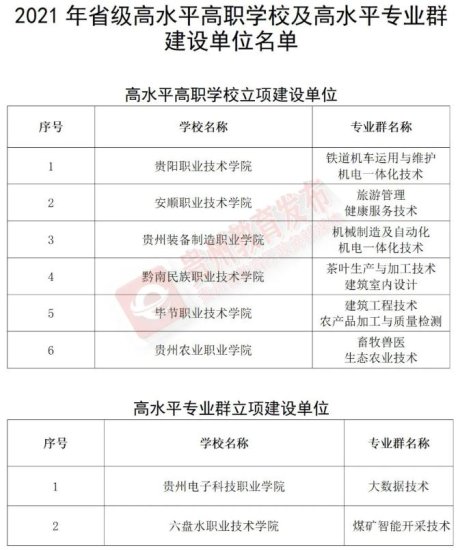 2021贵州高职学校和专业计划<em>建设哪家强</em>？公示名单提到这八所...