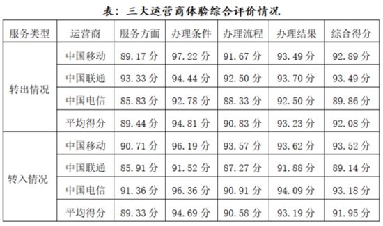 北京市消协：70.39%用户表示<em>携号转网</em>遇到了困难