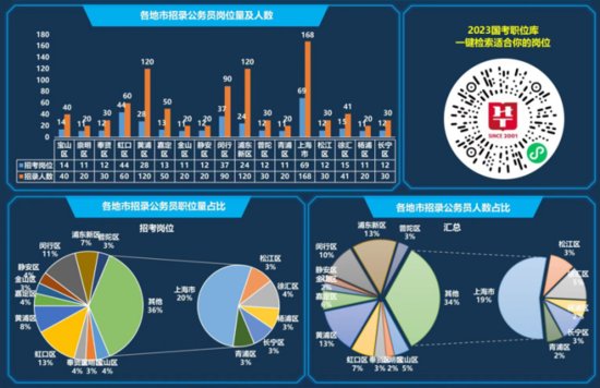 2023年<em>国考</em>之<em>上海</em>职位分析：<em>上海</em>地区国税局招考600人