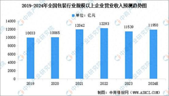 2024年中国<em>包装行业</em>市场规模预测及细分市场占比分析