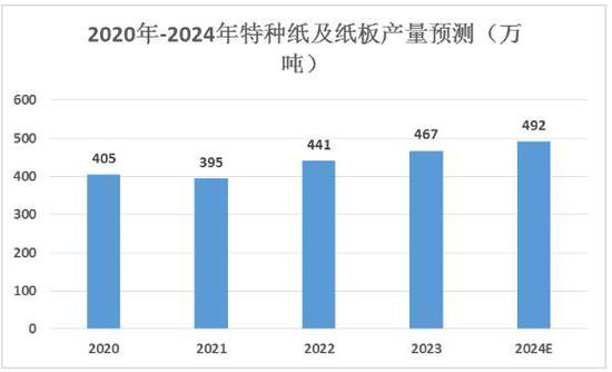 特种<em>纸行业</em>龙头企业、发展趋势及产量预测2024