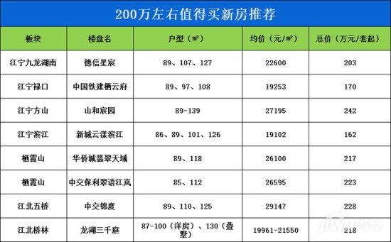 南京200万<em>左右的房子</em>哪里值得买？南京在售低价新房推荐！