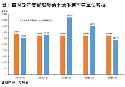 香港发展局：预计2023/24财年私宅供应可达11530伙 较年度目标...
