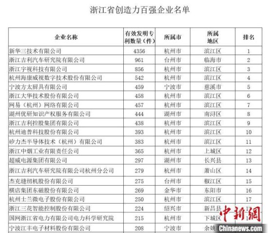 浙江创造力<em>企业百强名单</em>发布：拥有浙江18.6%的发明专利