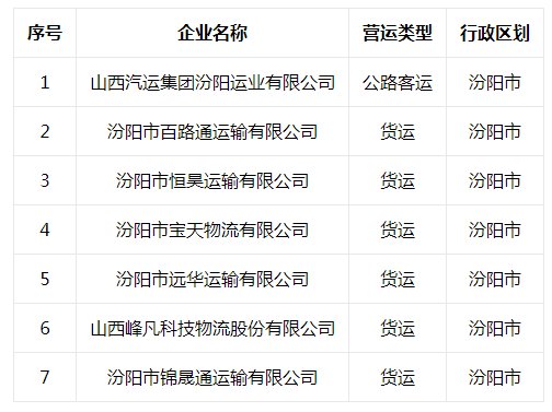 关于曝光<em>汾阳</em>市高风险运输企业名单的公告