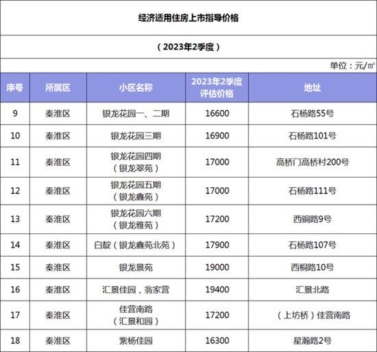 南京公布二季度<em>经适房</em>小区上市指导价，多数小区上涨