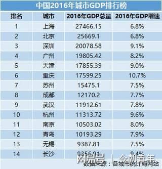 武汉、杭州都有良好的“经济大城市”之基础，而南京、无锡、青岛...对比，轻而易举的衡量各地GDP的水准。 GDP民生指数=GDP㷯𜈮..