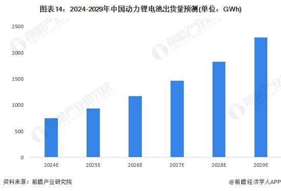 预见2024：《2024年中国动力锂电池行业全景图谱》(附市场现状...