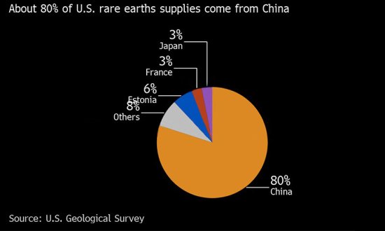2021年中国占美国钨、稀土等关键矿物进口的最大比重